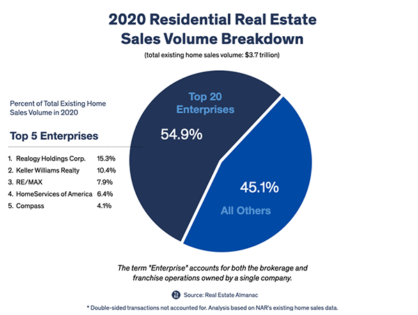 20 Largest Brokerage Firms Handle 55 Percent of all US Home Sales